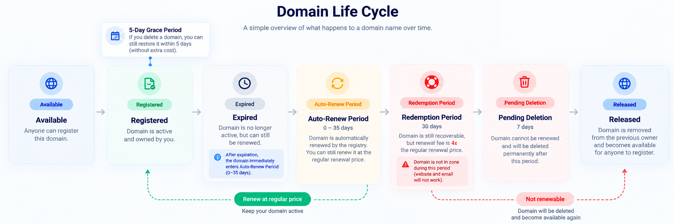 Domain Life Cycle